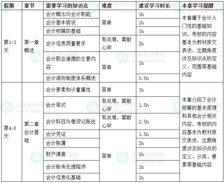 2025年《初級會(huì)計(jì)實(shí)務(wù)》春節(jié)假期學(xué)習(xí)計(jì)劃