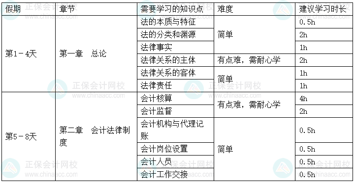 2025年《經(jīng)濟(jì)法基礎(chǔ)》春節(jié)假期學(xué)習(xí)計劃